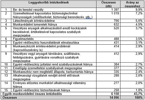 Munkavédelmi hiányosságok
